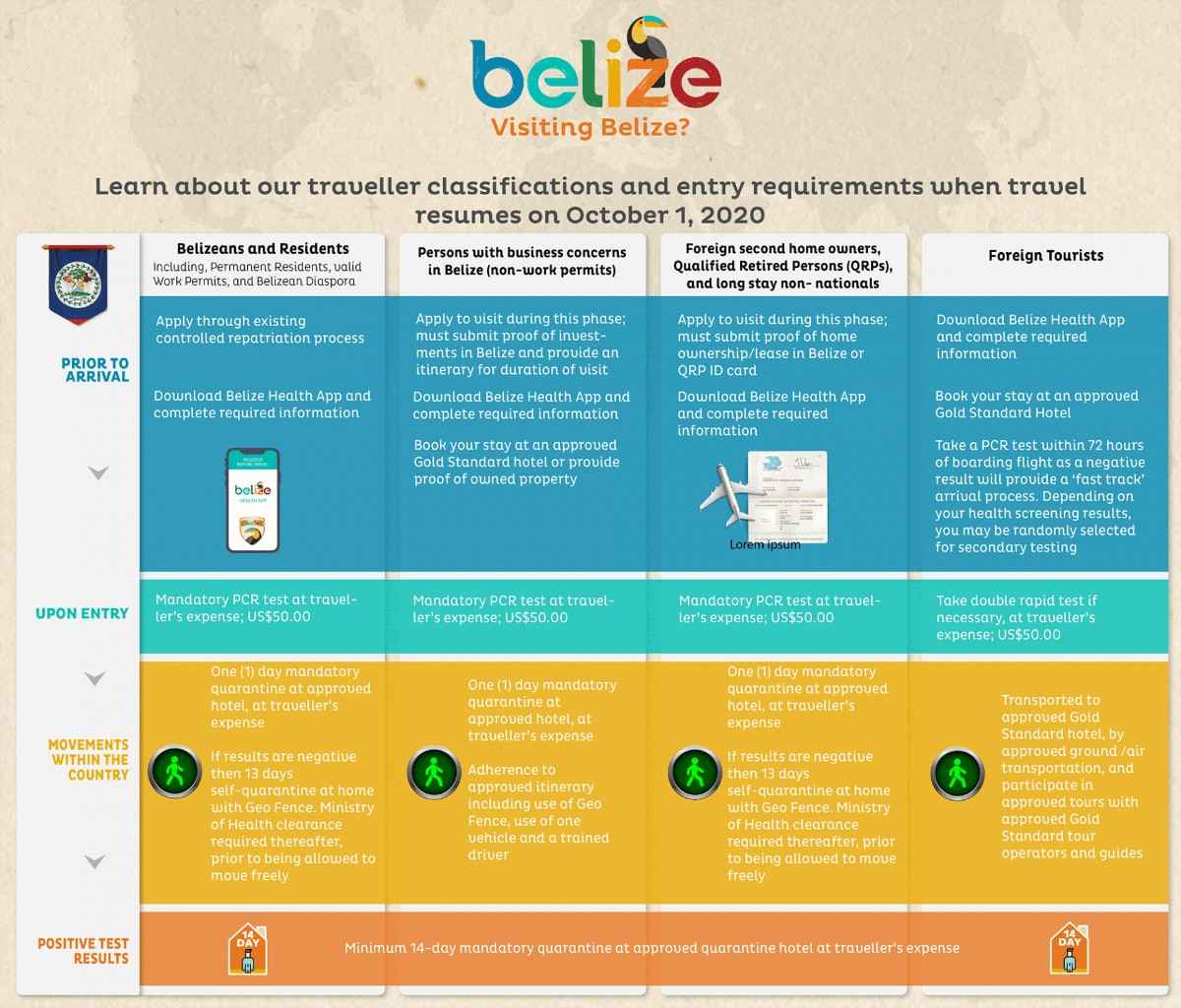 belize entry requirements classification