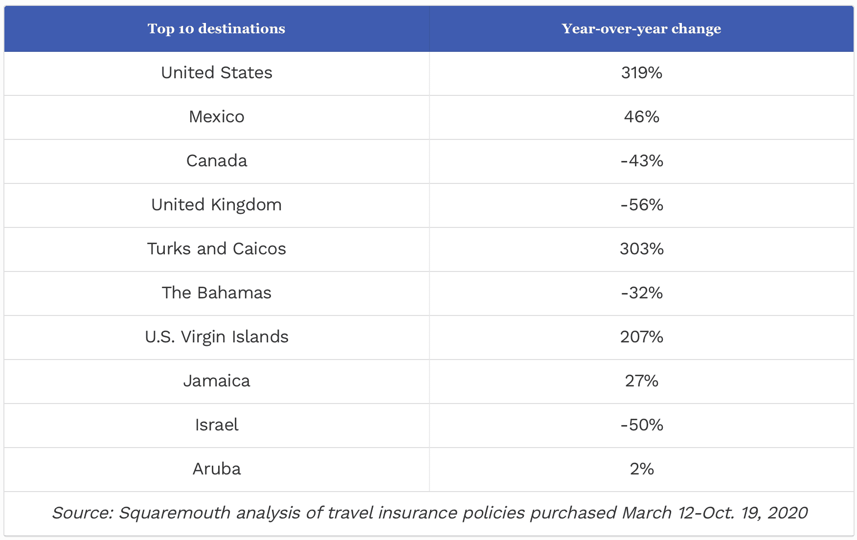 Caribbean Countries are the Most Popular U.S. Tourism Destinations